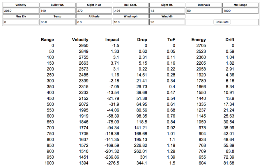 270 Wsm 130 Grain Bullet Drop Chart